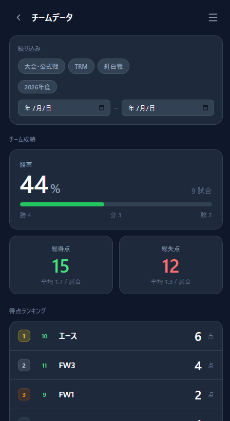 勝率・勝敗数・得点ランキングが表示されたチームデータ画面